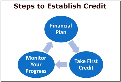 establish-credit